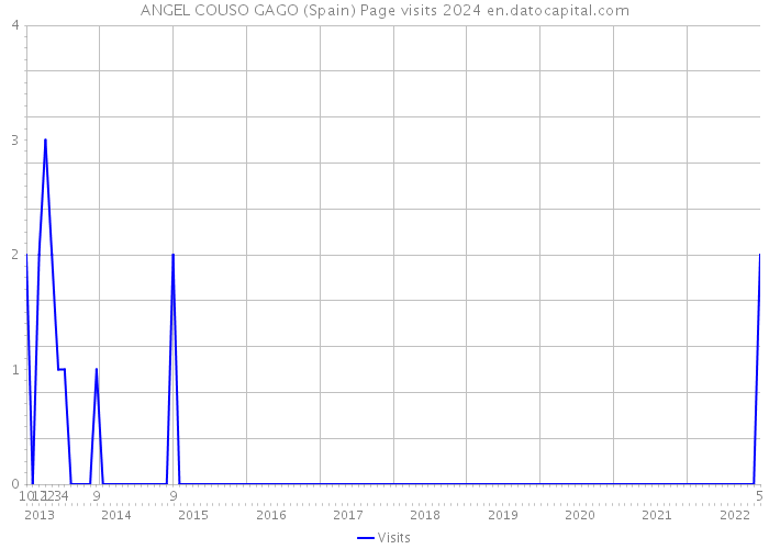 ANGEL COUSO GAGO (Spain) Page visits 2024 