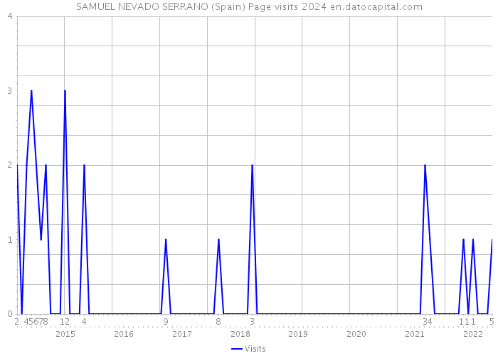 SAMUEL NEVADO SERRANO (Spain) Page visits 2024 