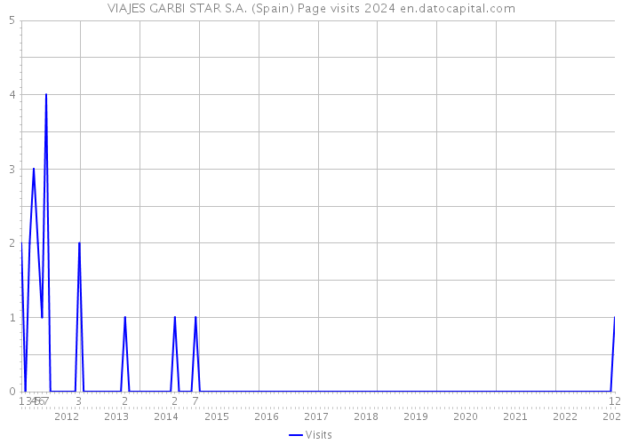 VIAJES GARBI STAR S.A. (Spain) Page visits 2024 