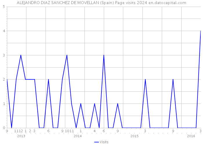 ALEJANDRO DIAZ SANCHEZ DE MOVELLAN (Spain) Page visits 2024 