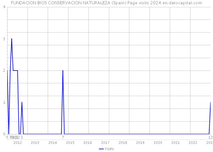 FUNDACION BIOS CONSERVACION NATURALEZA (Spain) Page visits 2024 