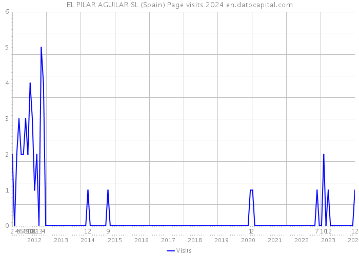 EL PILAR AGUILAR SL (Spain) Page visits 2024 