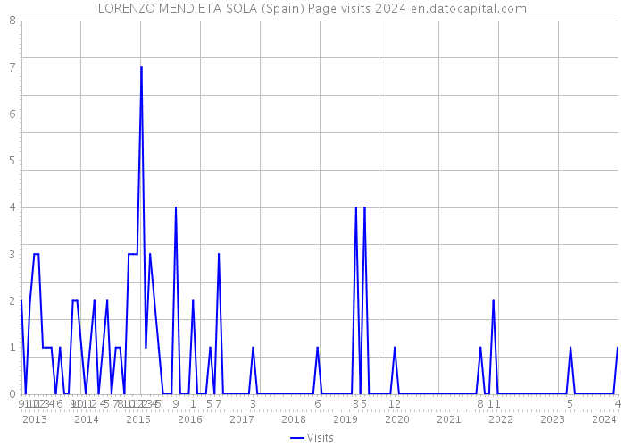 LORENZO MENDIETA SOLA (Spain) Page visits 2024 