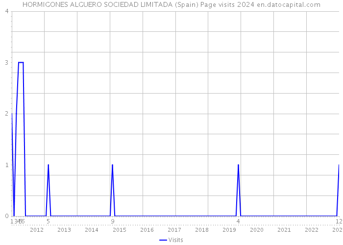 HORMIGONES ALGUERO SOCIEDAD LIMITADA (Spain) Page visits 2024 