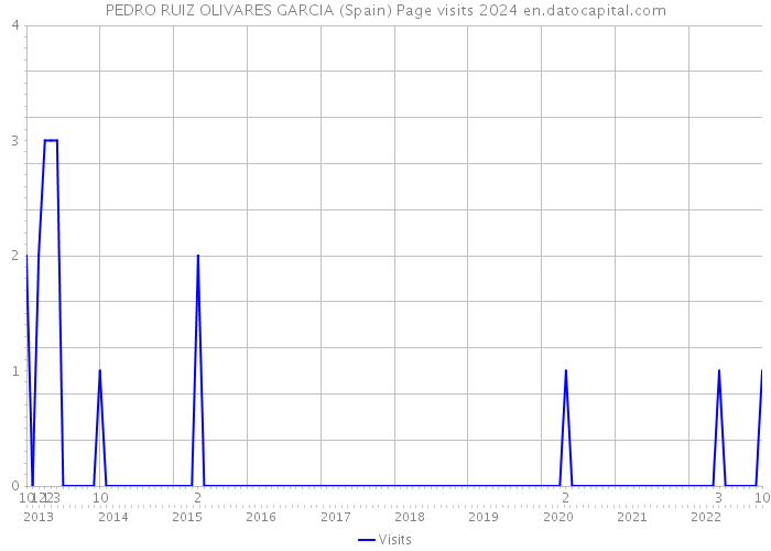 PEDRO RUIZ OLIVARES GARCIA (Spain) Page visits 2024 