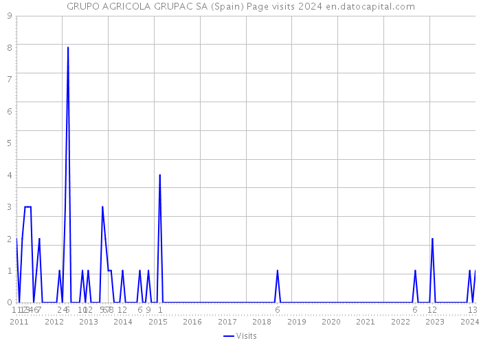 GRUPO AGRICOLA GRUPAC SA (Spain) Page visits 2024 