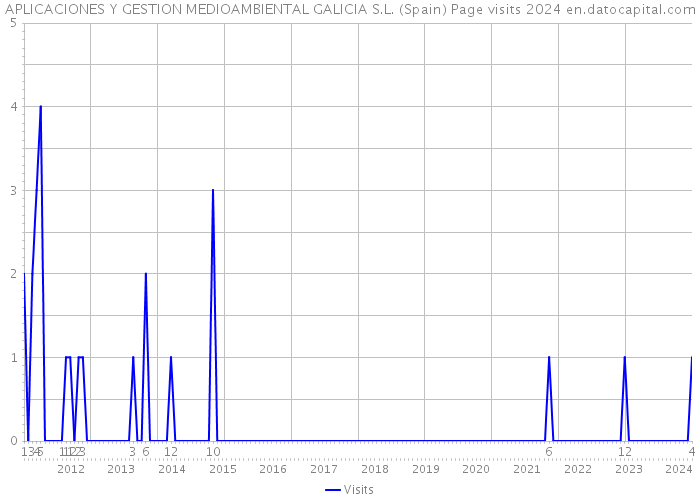 APLICACIONES Y GESTION MEDIOAMBIENTAL GALICIA S.L. (Spain) Page visits 2024 