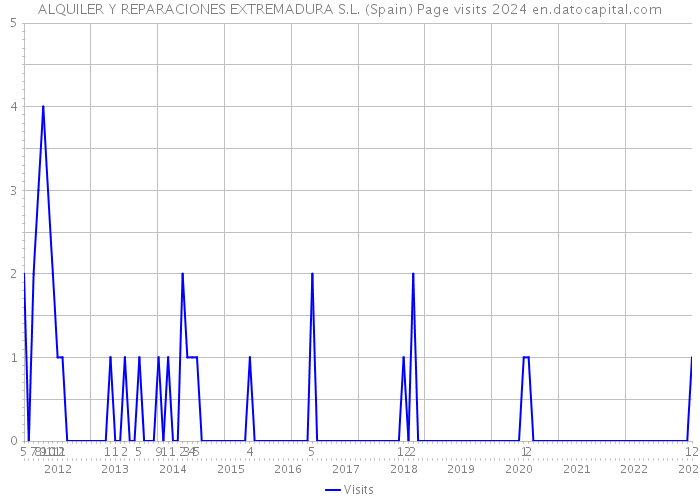 ALQUILER Y REPARACIONES EXTREMADURA S.L. (Spain) Page visits 2024 