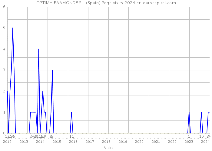 OPTIMA BAAMONDE SL. (Spain) Page visits 2024 