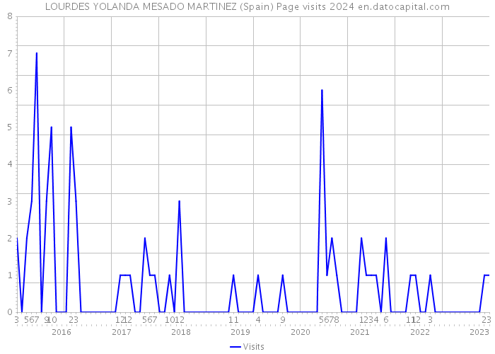 LOURDES YOLANDA MESADO MARTINEZ (Spain) Page visits 2024 