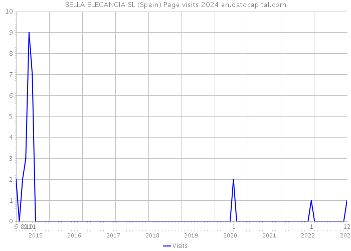 BELLA ELEGANCIA SL (Spain) Page visits 2024 