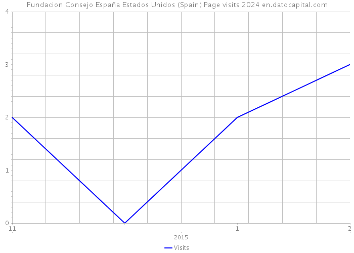 Fundacion Consejo España Estados Unidos (Spain) Page visits 2024 