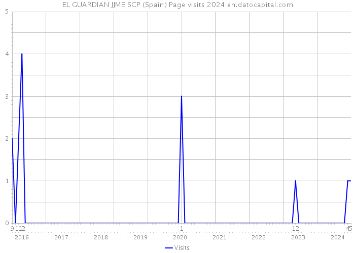 EL GUARDIAN JJME SCP (Spain) Page visits 2024 