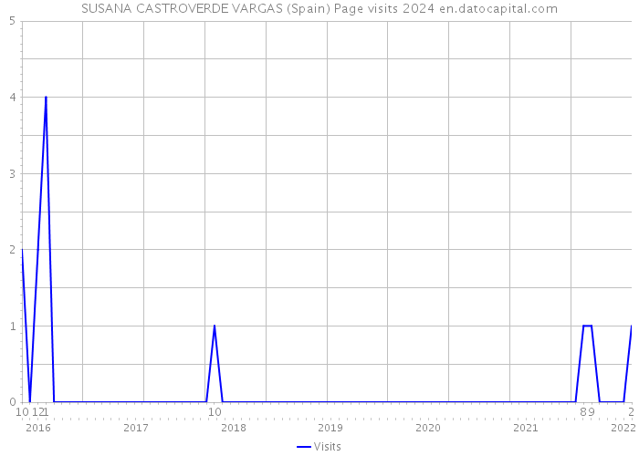 SUSANA CASTROVERDE VARGAS (Spain) Page visits 2024 
