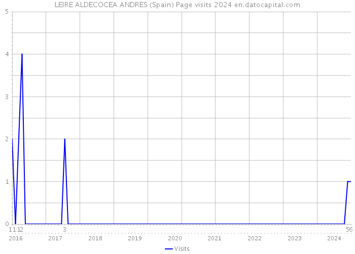 LEIRE ALDECOCEA ANDRES (Spain) Page visits 2024 