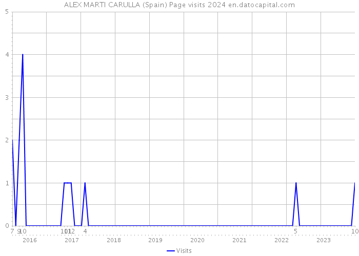 ALEX MARTI CARULLA (Spain) Page visits 2024 