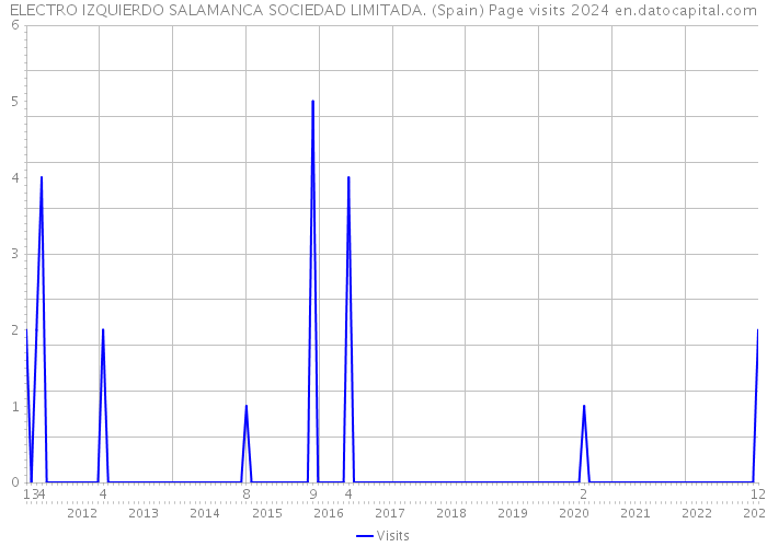 ELECTRO IZQUIERDO SALAMANCA SOCIEDAD LIMITADA. (Spain) Page visits 2024 