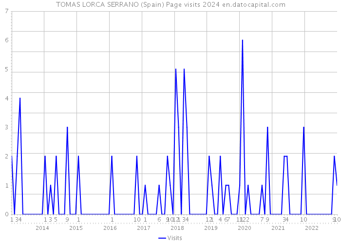 TOMAS LORCA SERRANO (Spain) Page visits 2024 