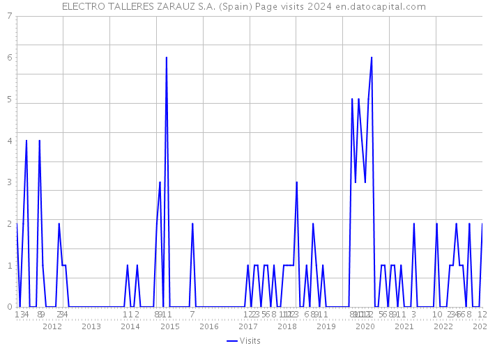 ELECTRO TALLERES ZARAUZ S.A. (Spain) Page visits 2024 