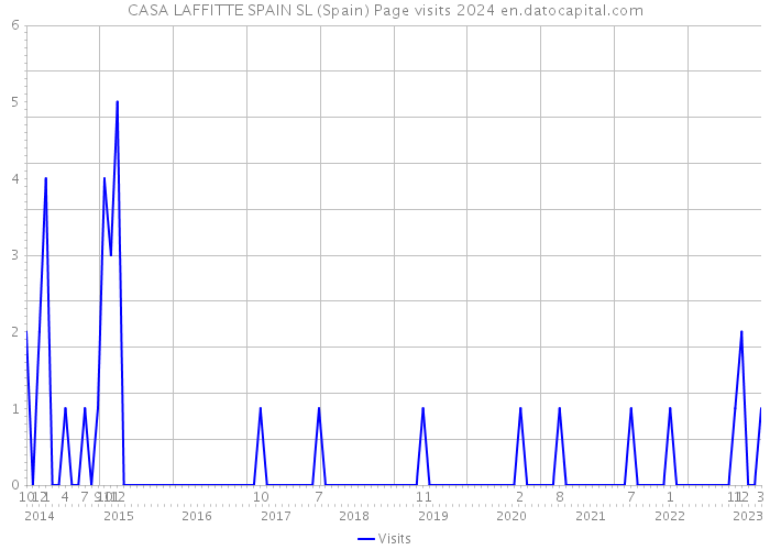 CASA LAFFITTE SPAIN SL (Spain) Page visits 2024 
