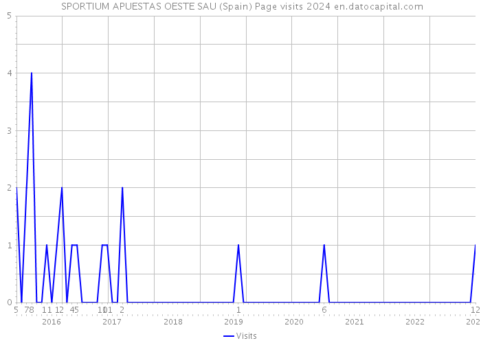  SPORTIUM APUESTAS OESTE SAU (Spain) Page visits 2024 