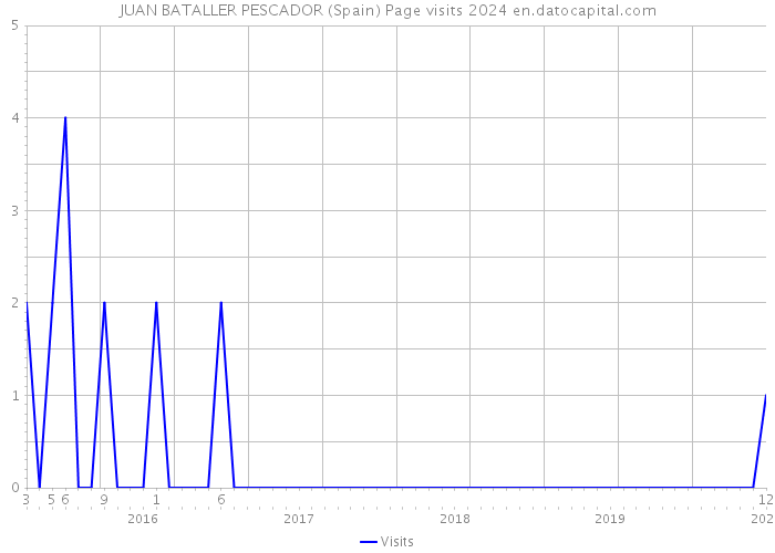JUAN BATALLER PESCADOR (Spain) Page visits 2024 