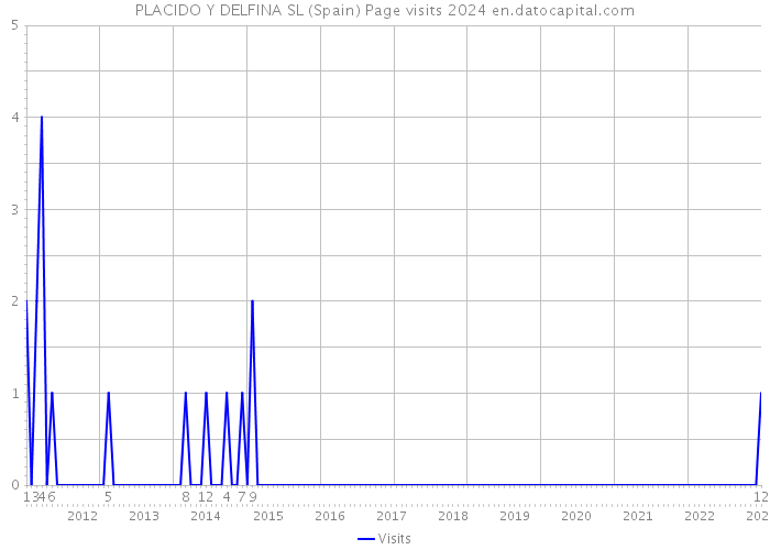 PLACIDO Y DELFINA SL (Spain) Page visits 2024 
