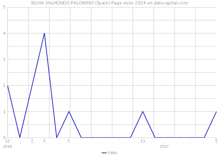 SILVIA VALHONDO PALOMINO (Spain) Page visits 2024 
