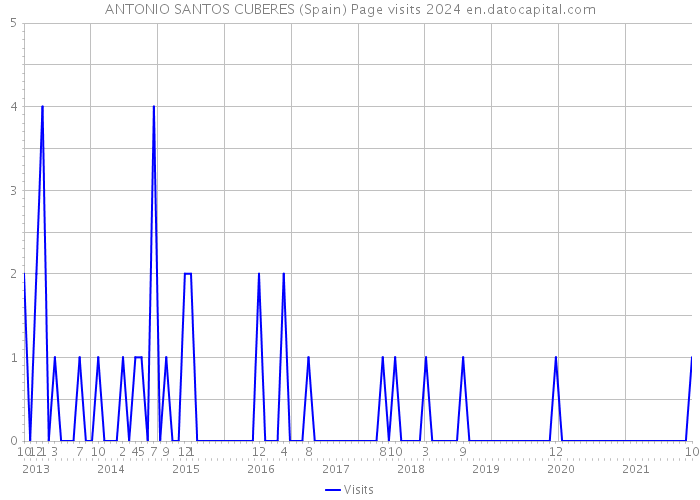 ANTONIO SANTOS CUBERES (Spain) Page visits 2024 