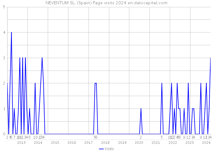 NEVENTUM SL. (Spain) Page visits 2024 