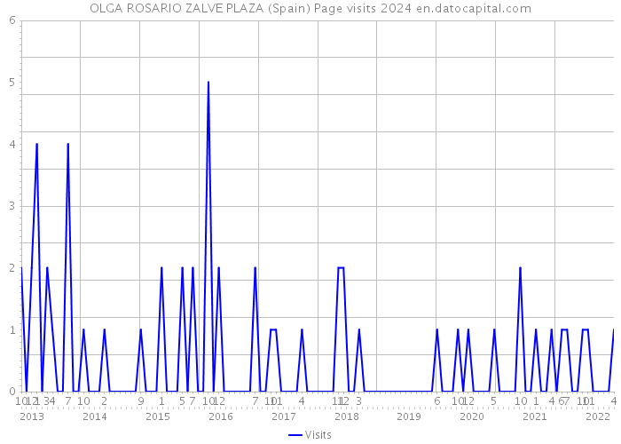 OLGA ROSARIO ZALVE PLAZA (Spain) Page visits 2024 