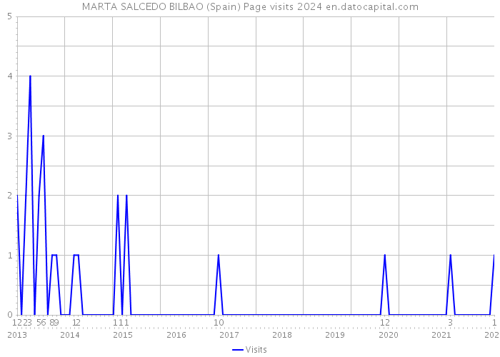 MARTA SALCEDO BILBAO (Spain) Page visits 2024 