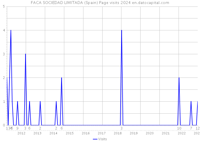 FACA SOCIEDAD LIMITADA (Spain) Page visits 2024 
