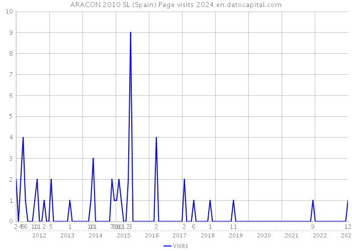 ARACON 2010 SL (Spain) Page visits 2024 