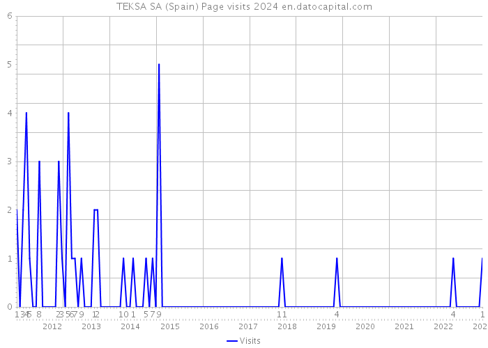 TEKSA SA (Spain) Page visits 2024 