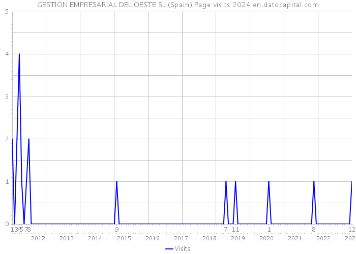 GESTION EMPRESARIAL DEL OESTE SL (Spain) Page visits 2024 