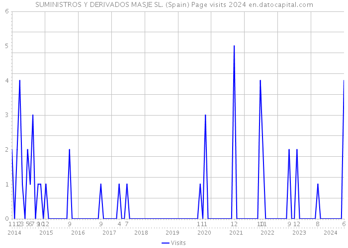 SUMINISTROS Y DERIVADOS MASJE SL. (Spain) Page visits 2024 