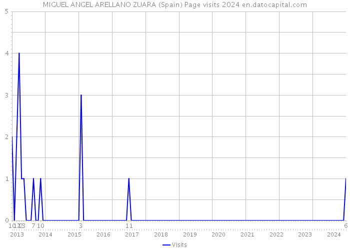 MIGUEL ANGEL ARELLANO ZUARA (Spain) Page visits 2024 