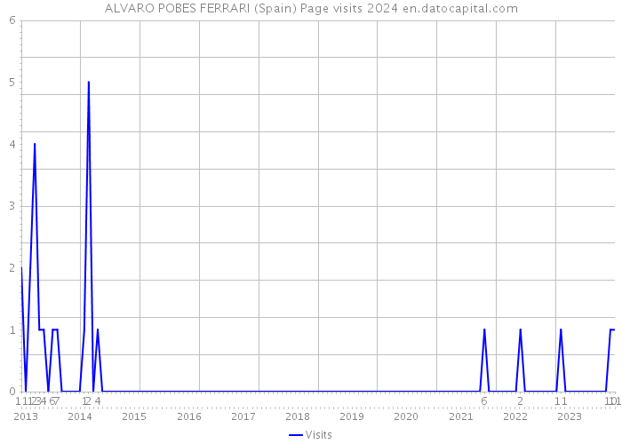 ALVARO POBES FERRARI (Spain) Page visits 2024 