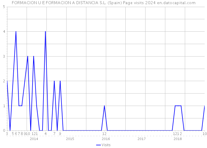 FORMACION U E FORMACION A DISTANCIA S.L. (Spain) Page visits 2024 