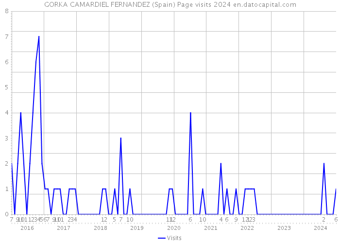 GORKA CAMARDIEL FERNANDEZ (Spain) Page visits 2024 