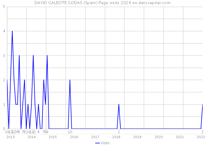 DAVID GALEOTE GODAS (Spain) Page visits 2024 