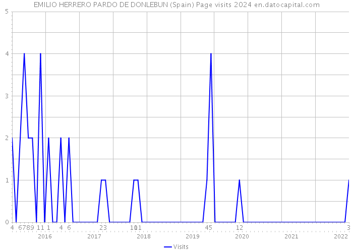 EMILIO HERRERO PARDO DE DONLEBUN (Spain) Page visits 2024 