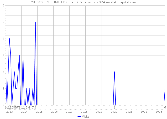 P&L SYSTEMS LIMITED (Spain) Page visits 2024 