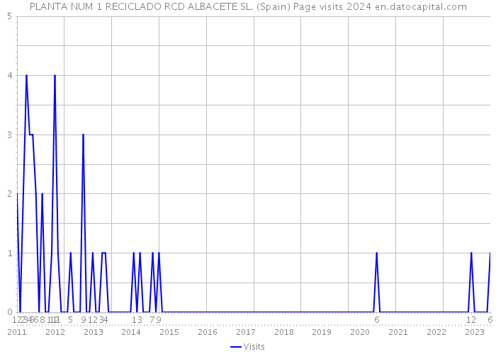 PLANTA NUM 1 RECICLADO RCD ALBACETE SL. (Spain) Page visits 2024 