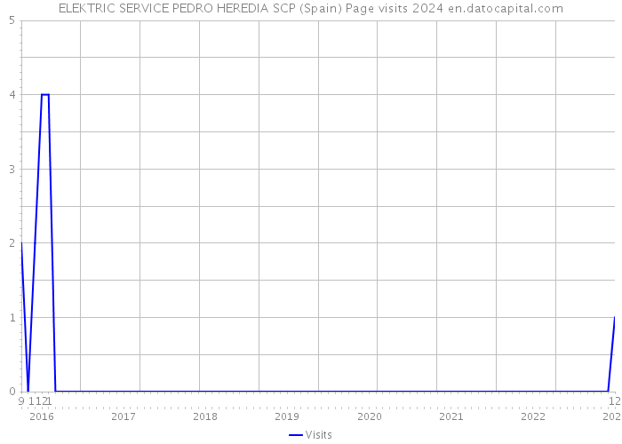 ELEKTRIC SERVICE PEDRO HEREDIA SCP (Spain) Page visits 2024 