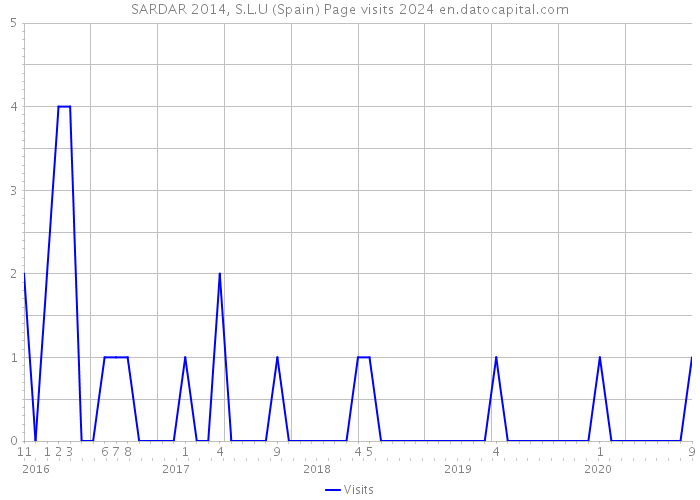 SARDAR 2014, S.L.U (Spain) Page visits 2024 