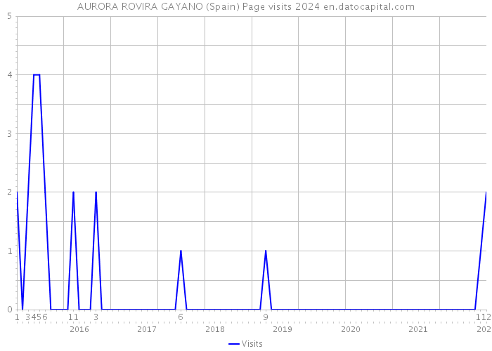 AURORA ROVIRA GAYANO (Spain) Page visits 2024 