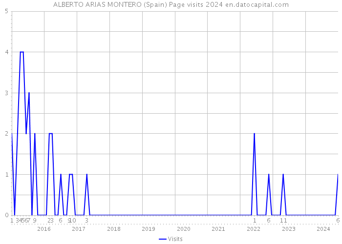 ALBERTO ARIAS MONTERO (Spain) Page visits 2024 