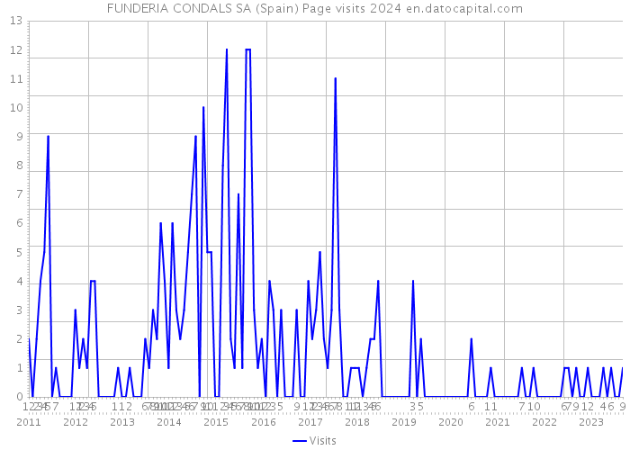 FUNDERIA CONDALS SA (Spain) Page visits 2024 